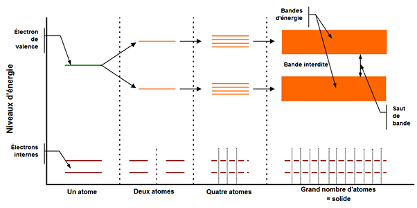 Chimie du solide